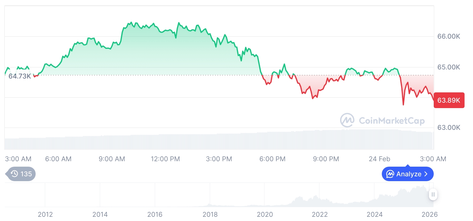 [오후 시세브리핑] 암호화폐 시장 혼조세… 비트코인 64,050달러, 이더리움 1,841달러