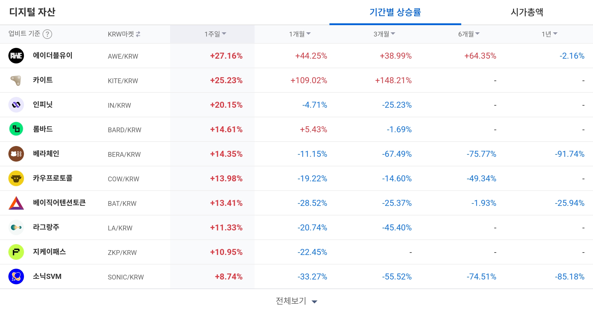 [코인 TOP 10 주간동향] 아이큐·에이더블유이 등 상승 상위권…인피닛 BTC·KRW 동시 랠리
