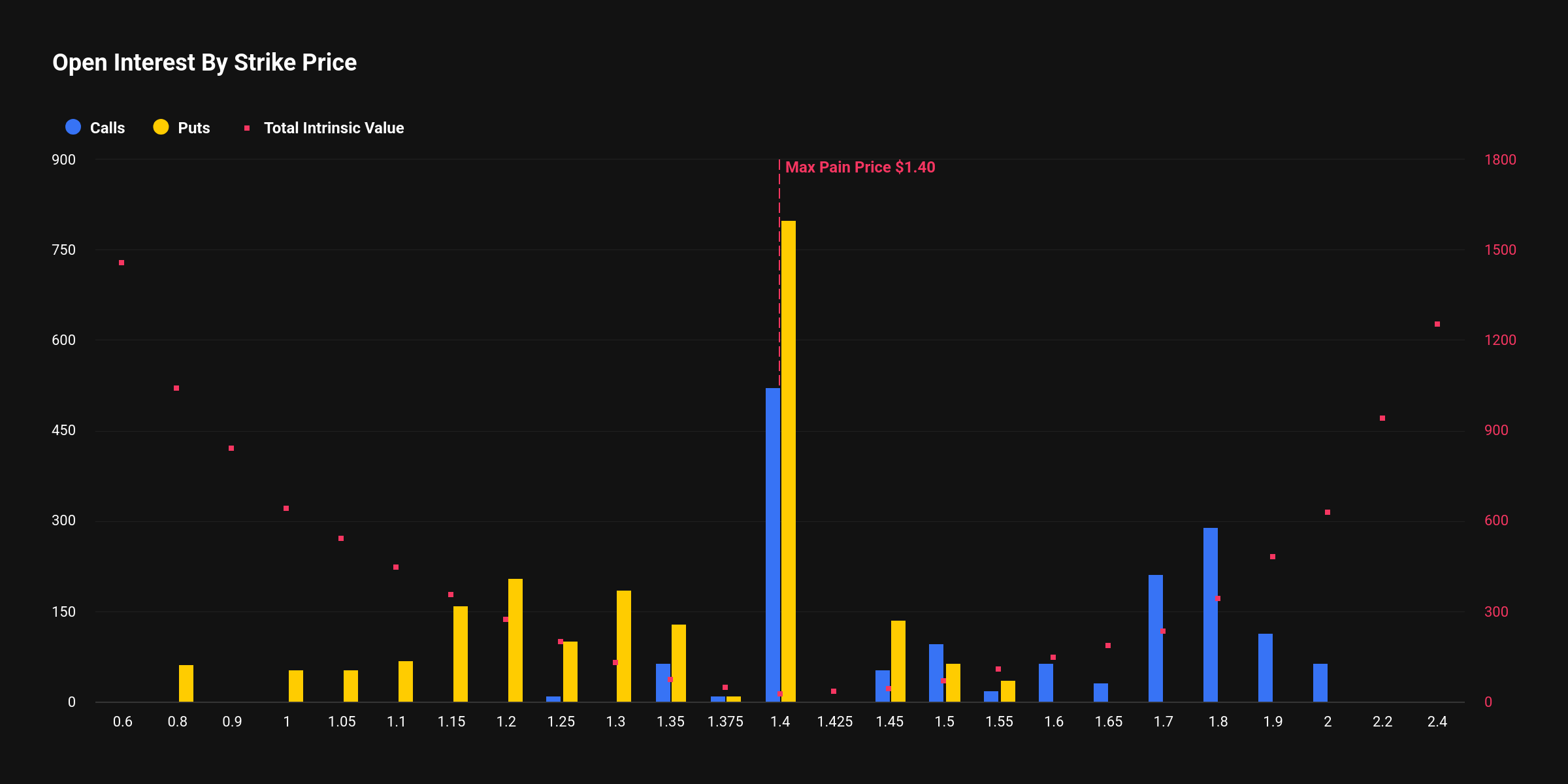 [알트 옵션 동향] 4억 달러 알트 옵션 만기…ETH는 강세, XRP는 하방 베팅 확대