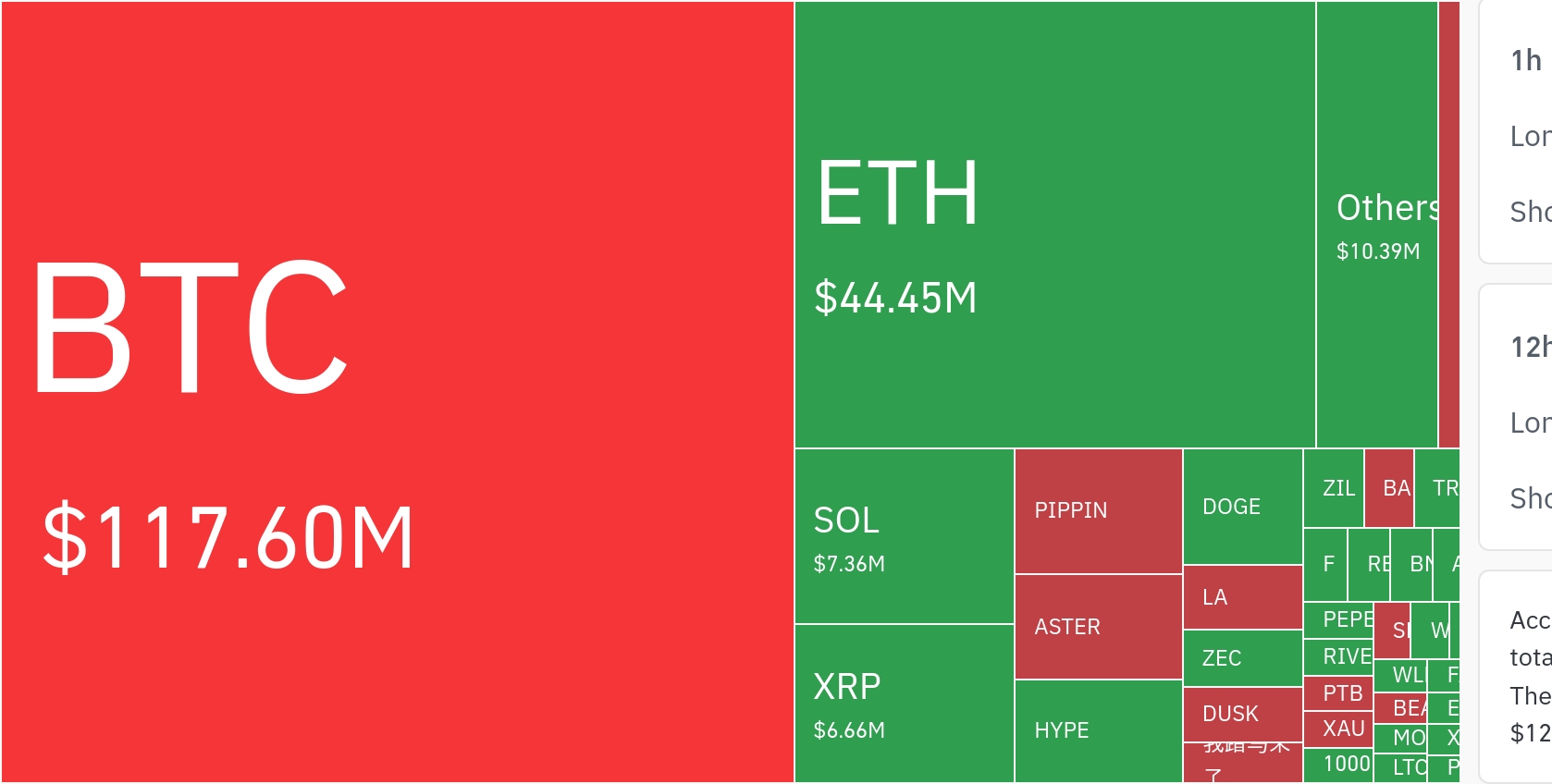 암호화폐 시장, 24시간 동안 레버리지 포지션 1억9600만 달러 청산…BTC·ETH 중심