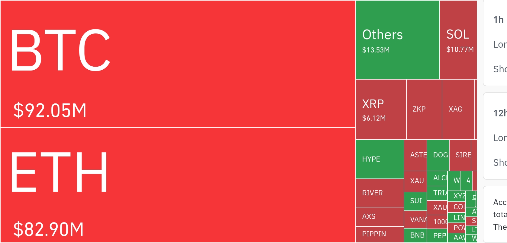 암호화폐 시장, 24시간 동안 레버리지 포지션 1695만 달러 청산…롱·숏 비중 49:51