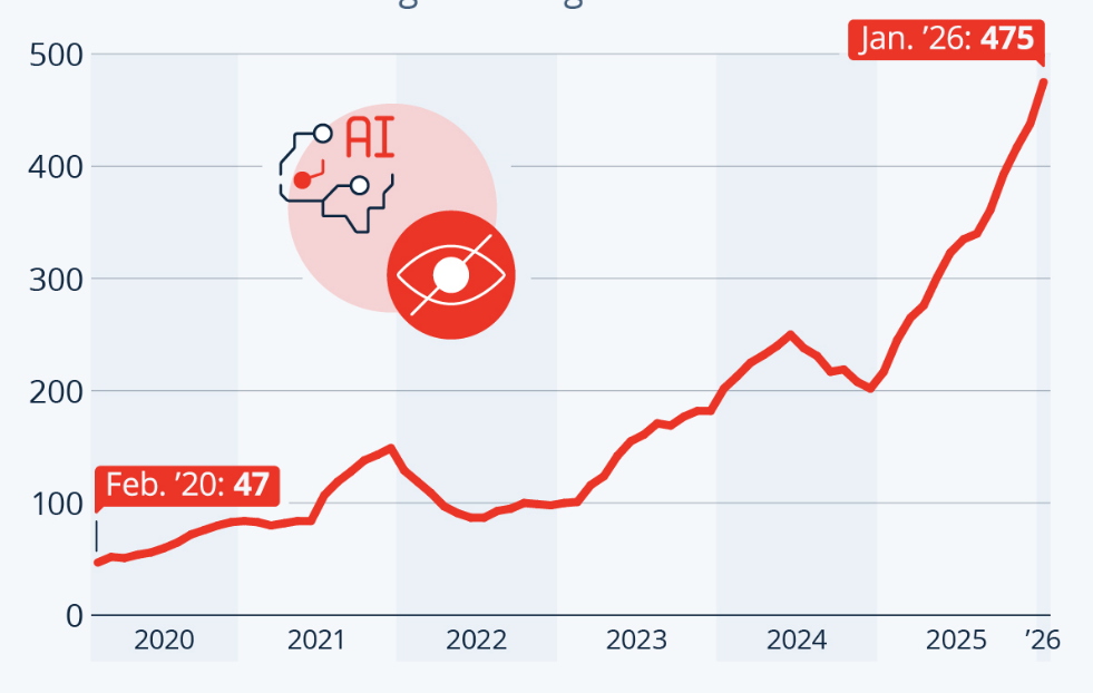 AI 콘텐츠 ‘사건·사고’ 급증…2020년 대비 10배 폭증, 디지털 시대 새로운 위협으로 부상