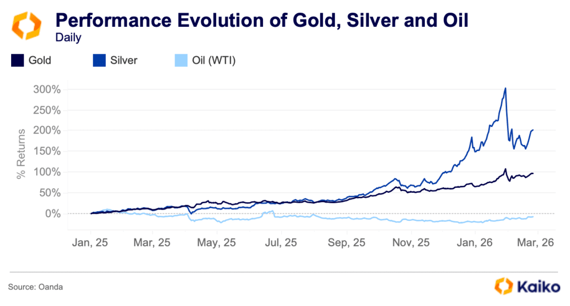 카이코 “작년 금 60%·은 150% 급등…정책 전환 기대가 만든 귀금속 랠리”