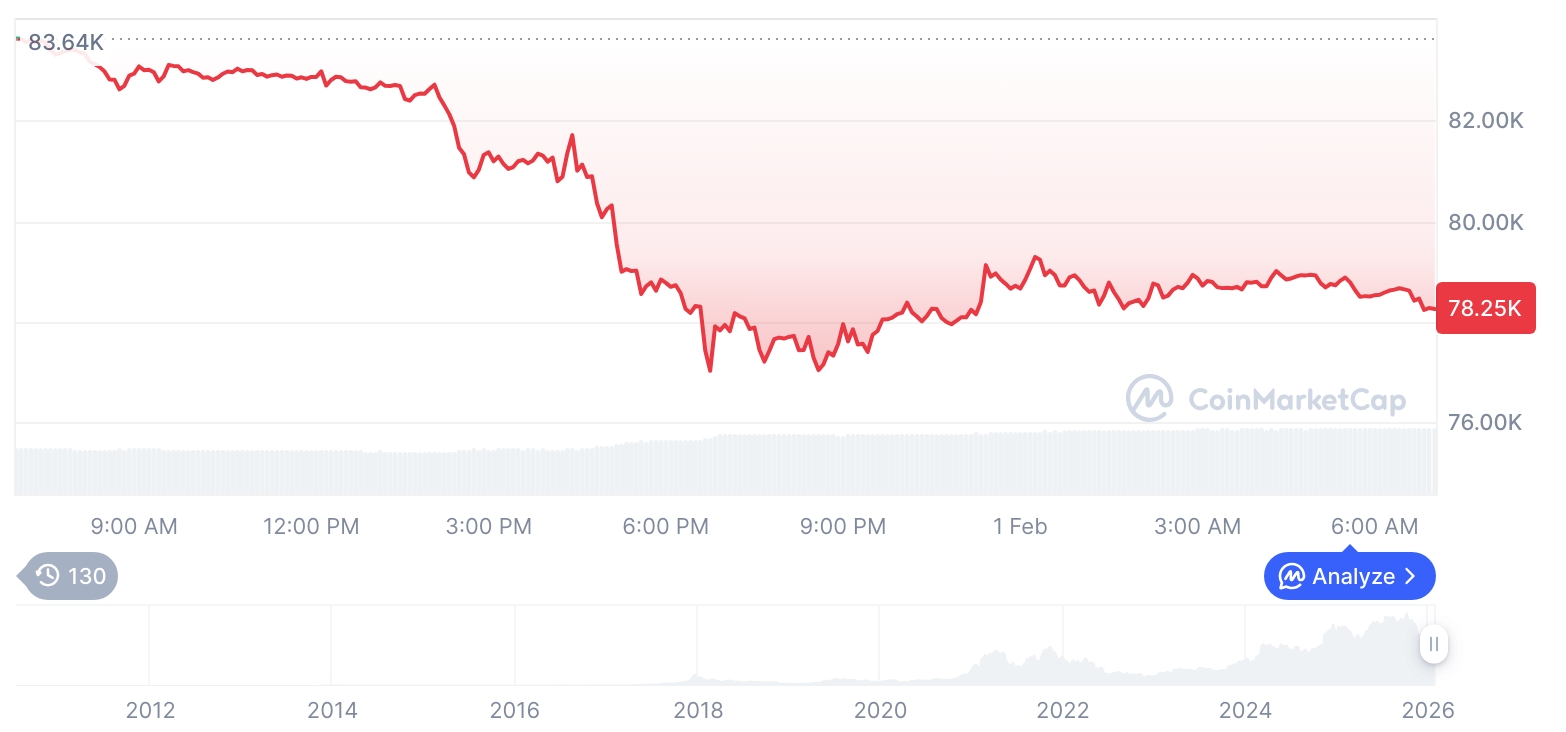[저녁 시세브리핑] 암호화폐 시장 하락세… 비트코인 78,231달러, 이더리움 2,416달러