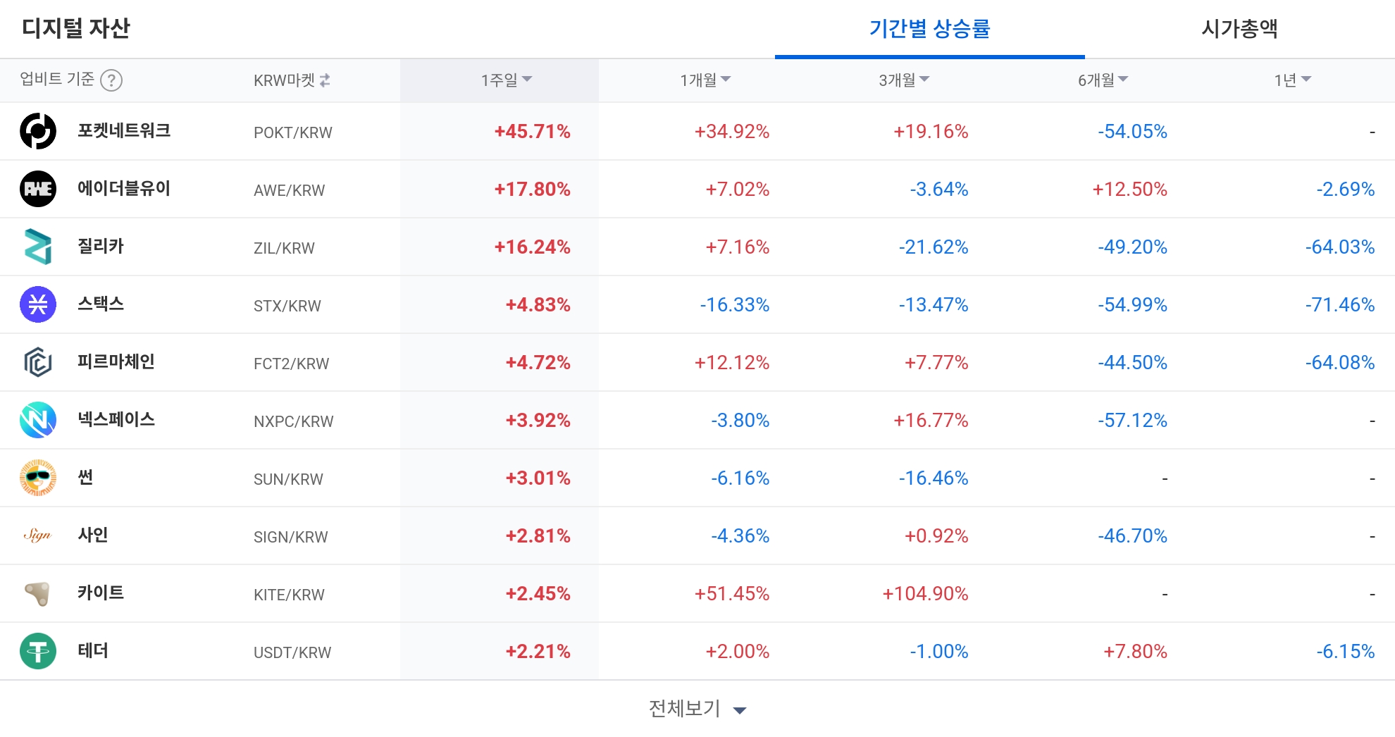 [코인 TOP 10 주간동향] 질리카·아이큐 100% 급등…POKT·JTO 등 강세 테마 ‘주도주’ 부상