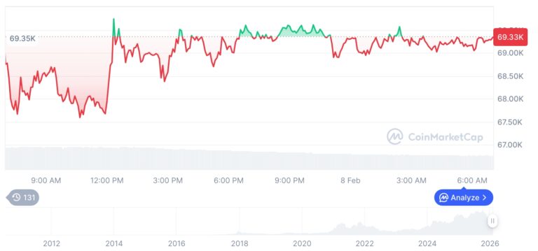 [저녁 시세브리핑] 암호화폐 시장 혼조세… 비트코인 69,298달러, 이더리움 2,077달러