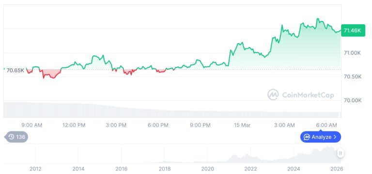 [저녁 시세브리핑] 암호화폐 시장 혼조세… 비트코인 71,457달러, 이더리움 2,108달러