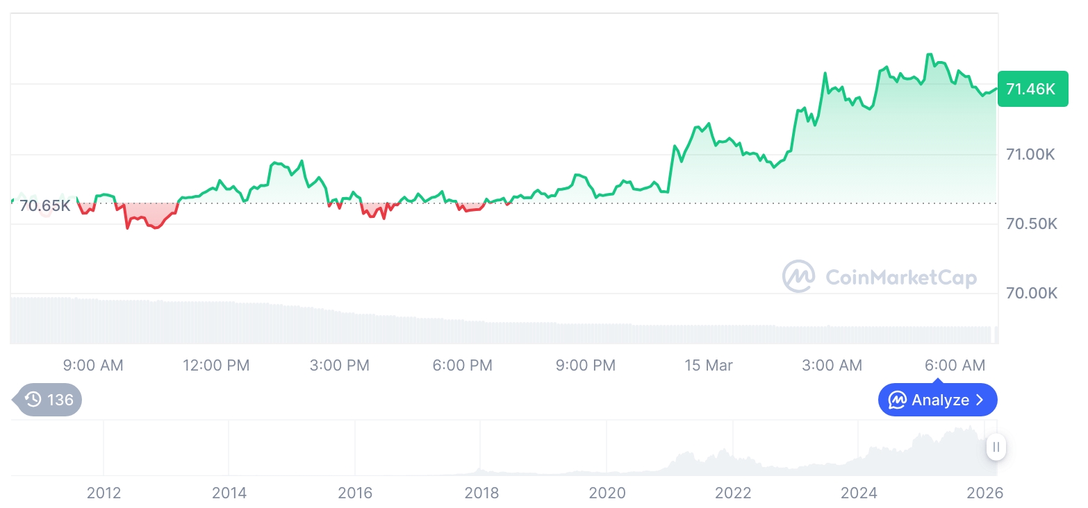 [저녁 시세브리핑] 암호화폐 시장 혼조세… 비트코인 71,457달러, 이더리움 2,108달러