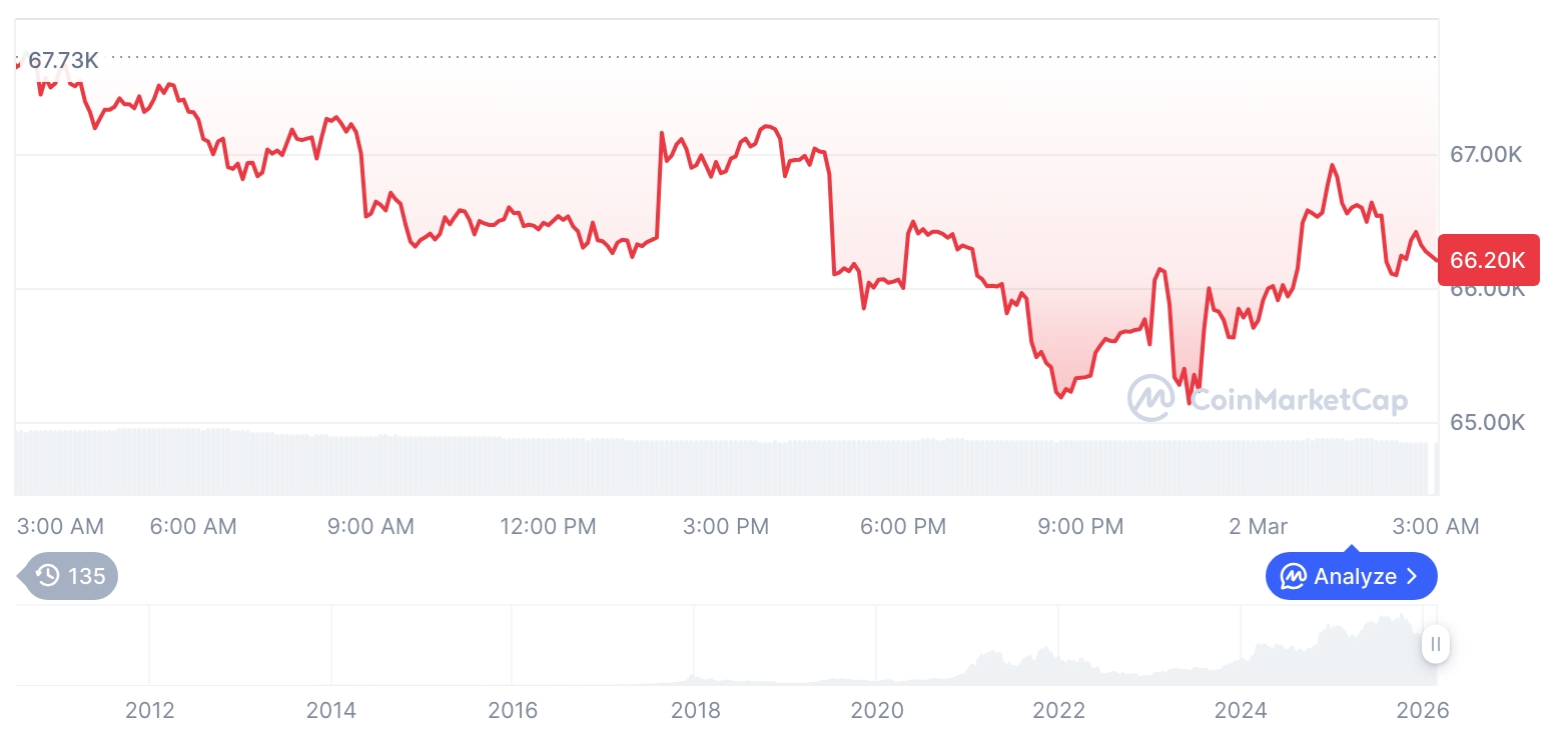 [오후 시세브리핑] 암호화폐 시장 혼조세… 비트코인 66,289달러, 이더리움 1,956달러
