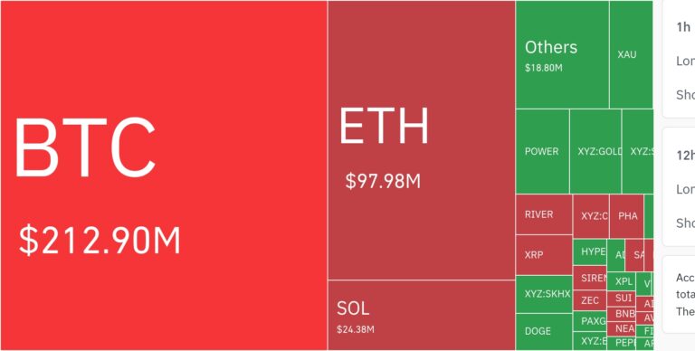암호화폐 시장, 24시간 동안 레버리지 포지션 3억 5406만 달러 청산