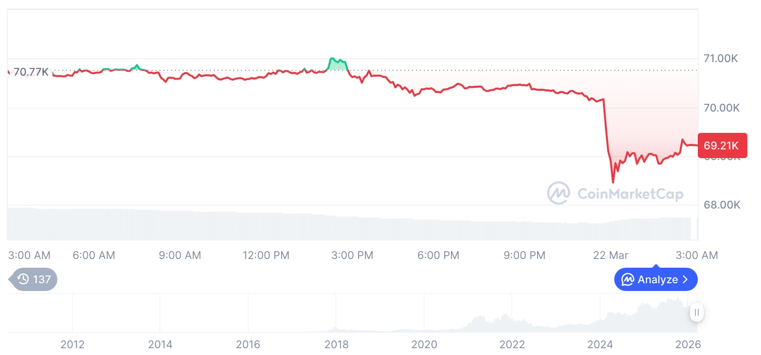 [오후 시세브리핑] 암호화폐 시장 혼조세… 비트코인 69,279달러, 이더리움 2,103달러