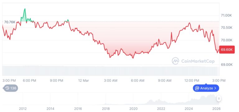 [자정 시세브리핑] 암호화폐 시장 혼조세… 비트코인 69,611달러, 이더리움 2,046달러
