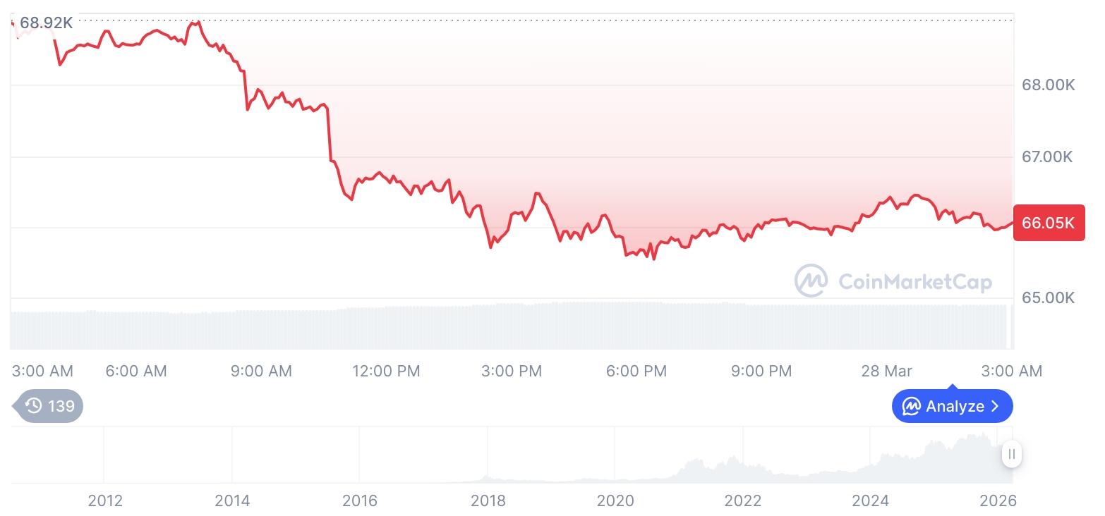 [오후 시세브리핑] 암호화폐 시장 혼조세… 비트코인 66,004달러, 이더리움 1,985달러