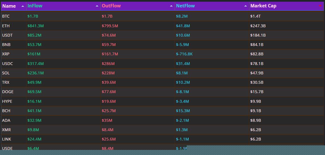 ETH, 하루 순유입 1위…KAT는 최대 순유출