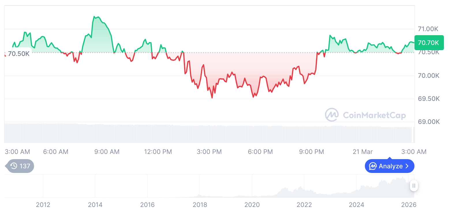 [오후 시세브리핑] 암호화폐 시장 혼조세… 비트코인 70,715달러, 이더리움 2,154달러