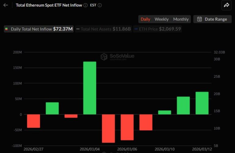 이더리움 현물 ETF 7237만 달러 순유입…비트코인 유입 규모 앞질러