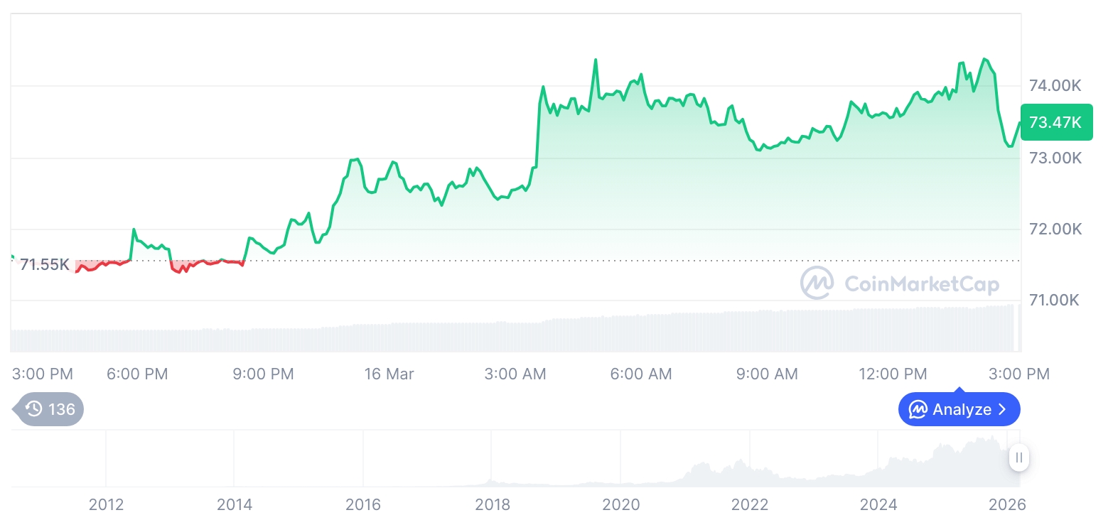 [자정 시세브리핑] 암호화폐 시장 상승세… 비트코인 73,541달러, 이더리움 2,287달러