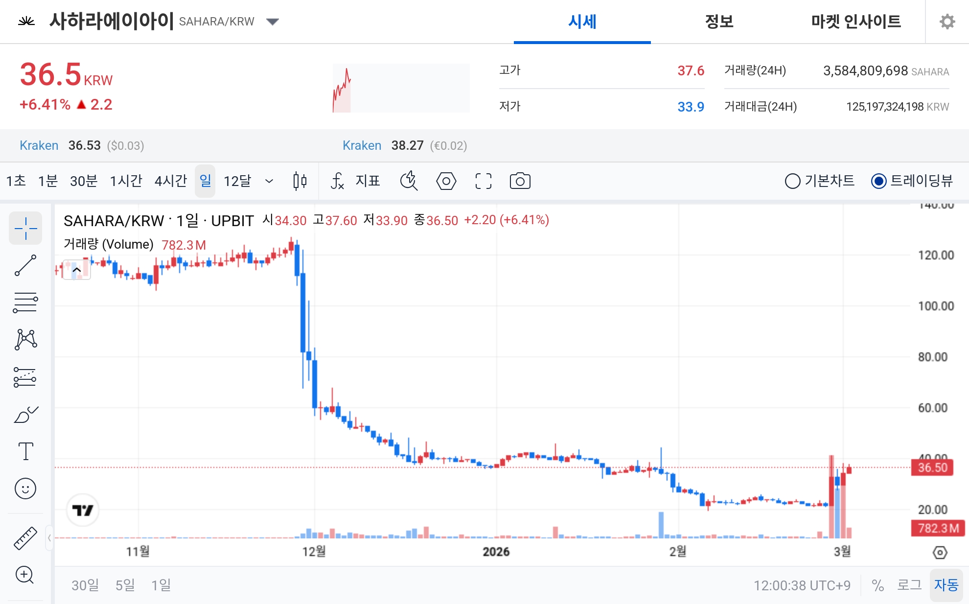 [오늘의 주목코인] 사하라에이아이, 공포·탐욕 지수 98 ‘매우 탐욕’…거래대금 1,251억 원 동반 강세