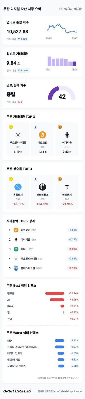업비트 데이터랩, 3월 23~29일 종합지수 1.32% 하락 발표