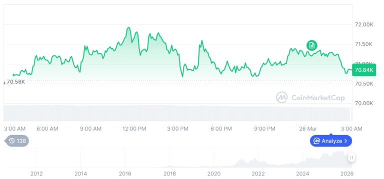 [오후 시세브리핑] 암호화폐 시장 혼조세… 비트코인 70,881달러, 이더리움 2,149달러