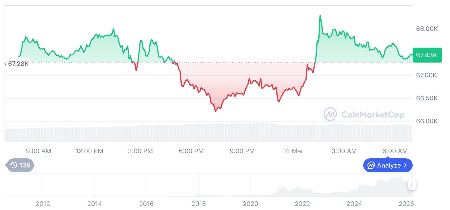 [저녁 시세브리핑] 암호화폐 시장 혼조세… 비트코인 67,439달러, 이더리움 2,060달러