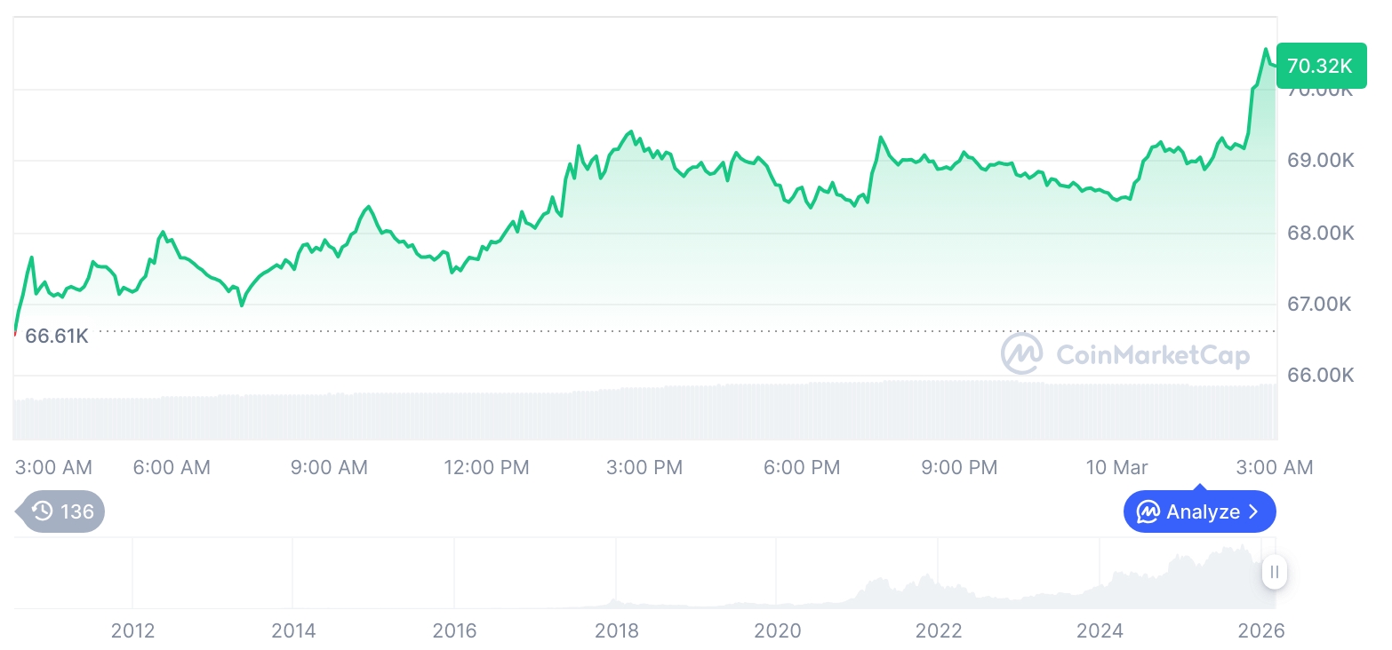 [오후 시세브리핑] 암호화폐 시장 혼조세… 비트코인 70,285달러, 이더리움 2,042달러
