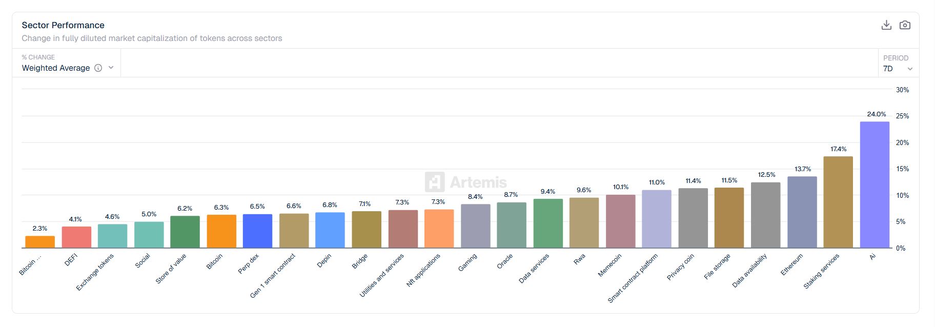 [크립토 에코맵] 암호화폐 섹터 FDV 일제 반등…AI 24% ↑