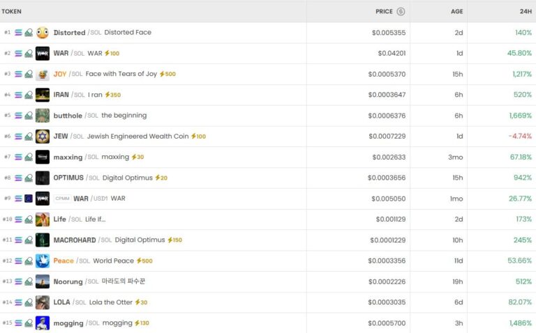 [DEX 리포트] DEX 트렌딩 1위 ‘Distorted’ 138% 급등