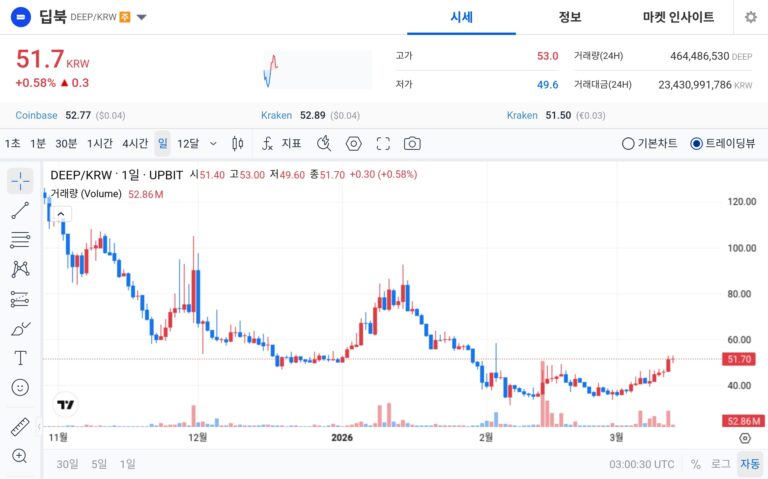 [오늘의 주목코인] 딥북, 공포·탐욕 ‘매우 탐욕’ 최상단…거래대금 234억 원대 동반 강세