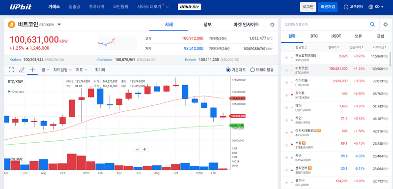 Bitcoin Reclaims 100 Million Won on Upbit; XRP and Solana Rebound—Has the True Bottom Been Confirmed?