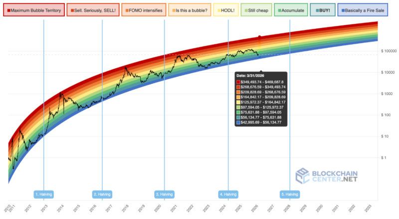 Rainbow Chart Signal… Bitcoin Still in Undervalued Zone