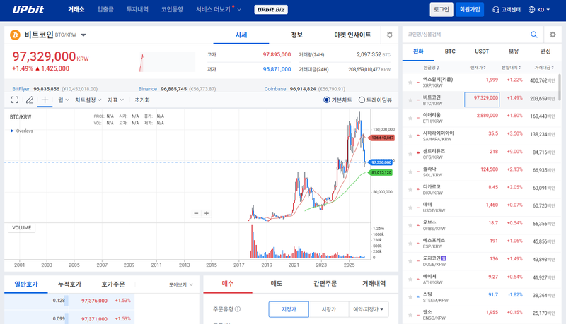 Upbit Morning Brief: Bitcoin Rises Despite Middle East War Tensions, XRP and Ethereum Also Gain