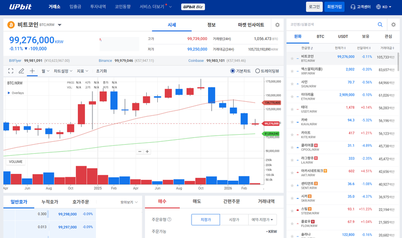 Bitcoin Stays Below 100 Million Won Amid Macroeconomic Headwinds, Will U.S. CPI Provide Relief?