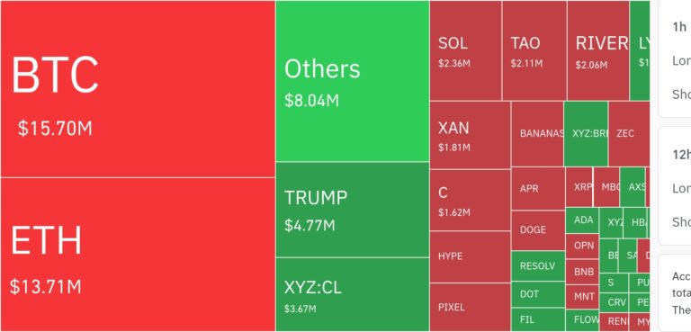 암호화폐 시장, 24시간 동안 레버리지 포지션 5,570만 달러 청산