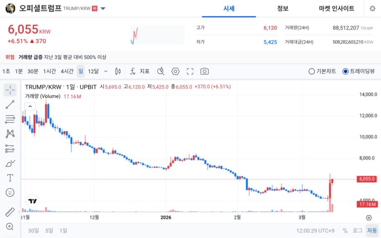[오늘의 주목코인] 오피셜트럼프(TRUMP) 공포·탐욕지수 95 ‘매우 탐욕’…거래량 500% 급증 속 6,055원 강세