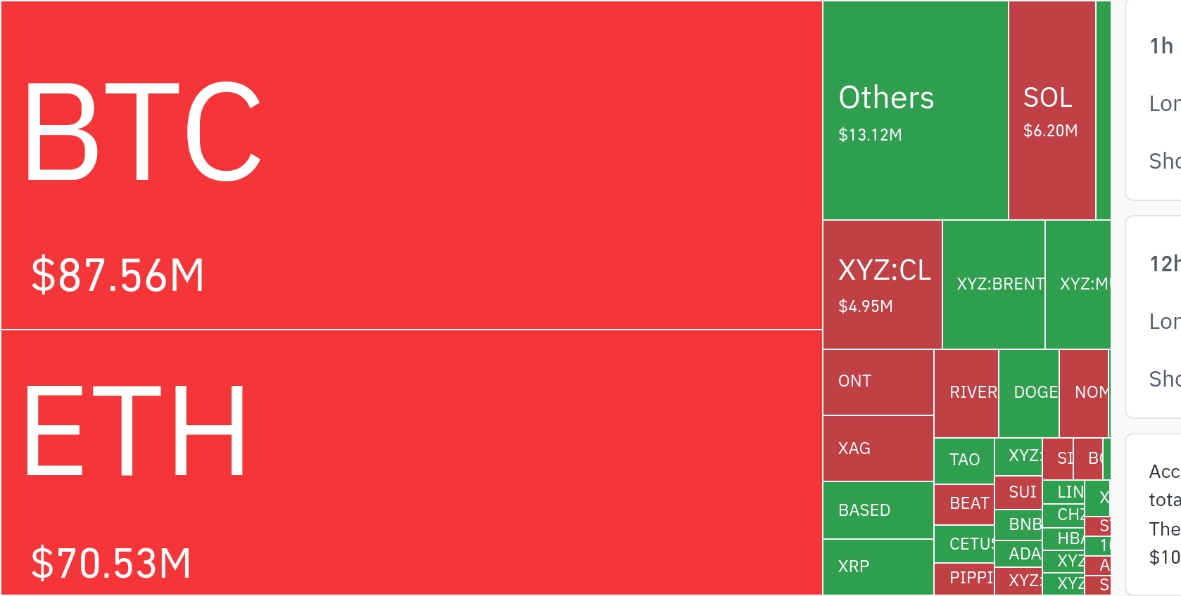 암호화폐 시장, 24시간 동안 레버리지 포지션 1억 7112만 달러 청산