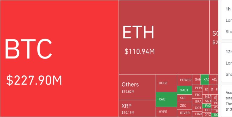 암호화폐 시장, 24시간 동안 레버리지 포지션 3억 5469만 달러 청산