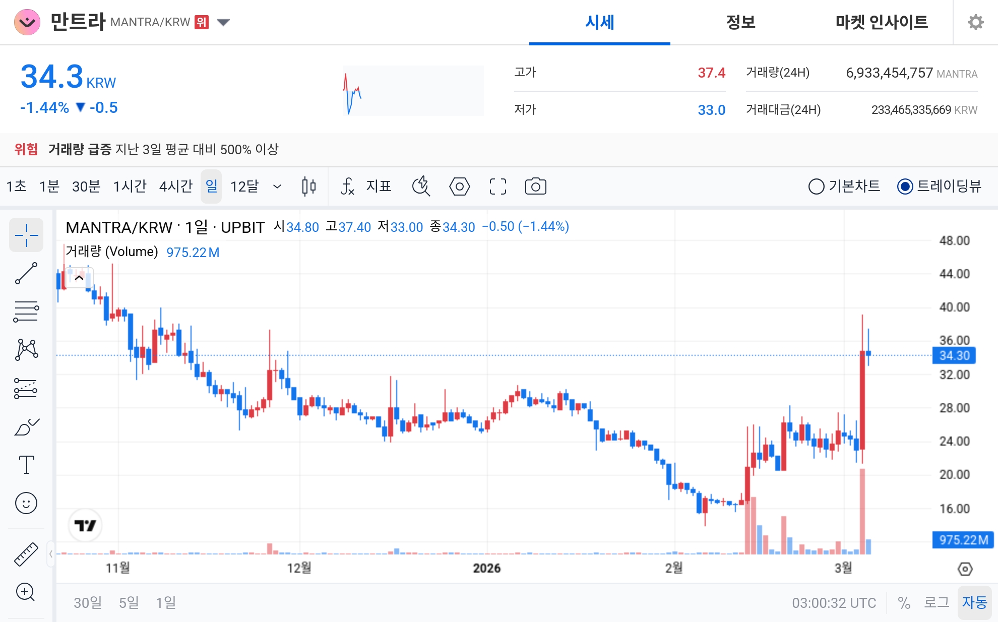 [오늘의 주목코인] 만트라, 공포·탐욕 97 ‘매우 탐욕’…거래량 3일 평균 대비 500% 급증 속 변동성 확대
