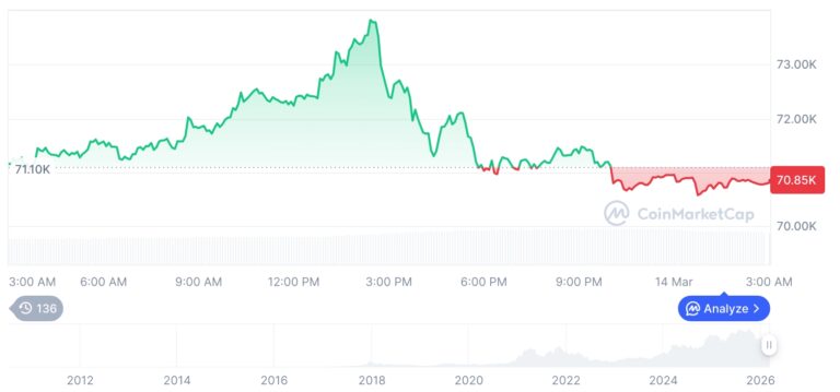 [오후 시세브리핑] 암호화폐 시장 혼조세… 비트코인 70,801달러, 이더리움 2,093달러