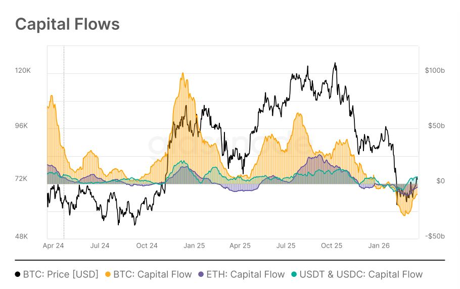 기관 자금 128억 달러 이탈…비트코인·이더리움 팔고 ‘스테이블코인 피신’