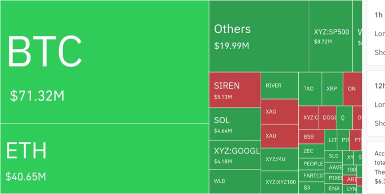 암호화폐 시장, 4시간 동안 레버리지 포지션 1,119만 달러 청산