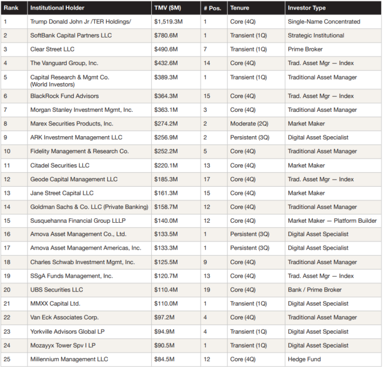DAT 상위 25대 기관 ‘핵심 투자자 중심’ 재편…소프트뱅크·클리어스트리트 단숨에 상위권 진입