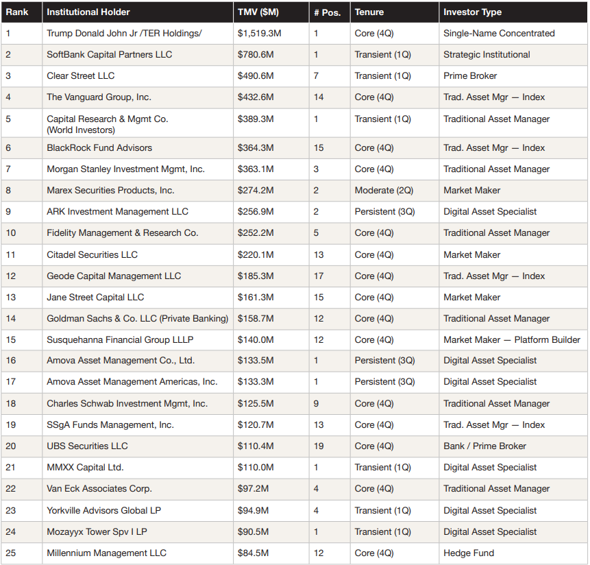 DAT 상위 25대 기관 ‘핵심 투자자 중심’ 재편…소프트뱅크·클리어스트리트 단숨에 상위권 진입
