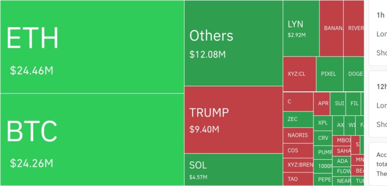 암호화폐 시장, 24시간 동안 레버리지 포지션 6,080만 달러 청산
