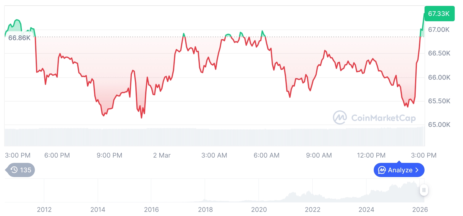 [자정 시세브리핑] 암호화폐 시장 혼조세… 비트코인 67,076달러, 이더리움 1,978달러