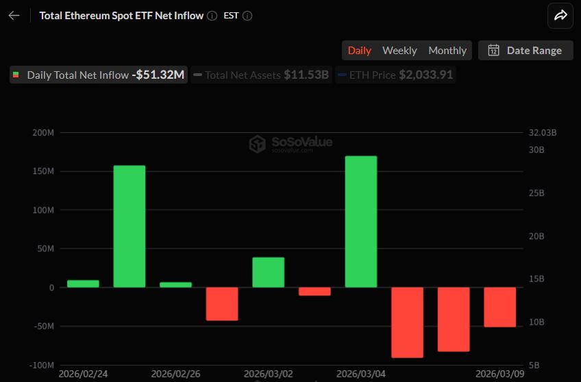 이더리움 현물 ETF 5132만 달러 순유출…3거래일 연속 자금 이탈