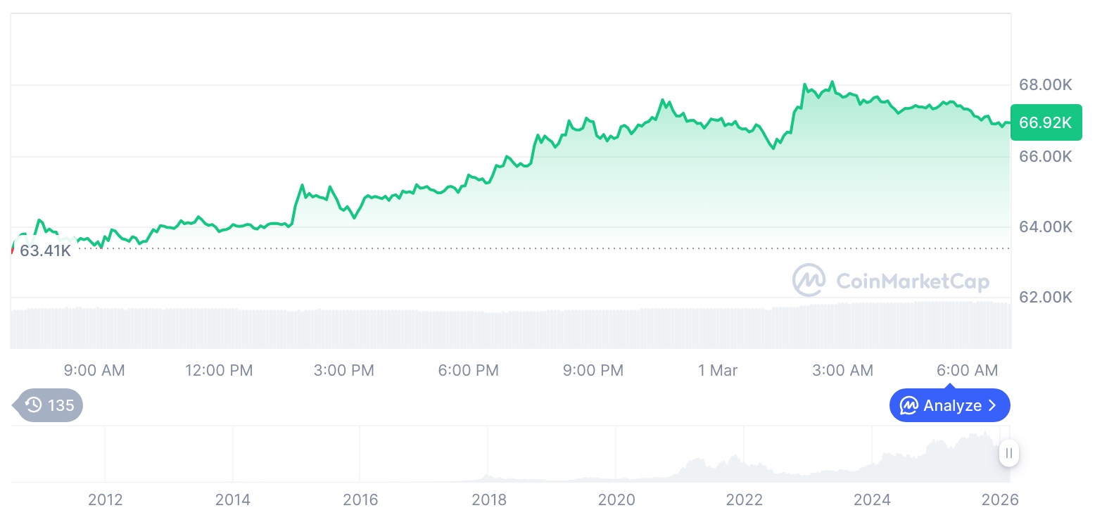 [저녁 시세브리핑] 암호화폐 시장 상승세… 비트코인 66,935달러, 이더리움 1,999달러