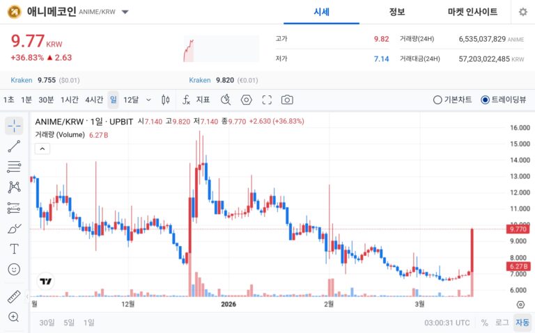 [오늘의 주목코인] 애니메코인, 공포·탐욕 98 ‘매우 탐욕’…하루 36% 급등하며 거래대금 572억 원 집중