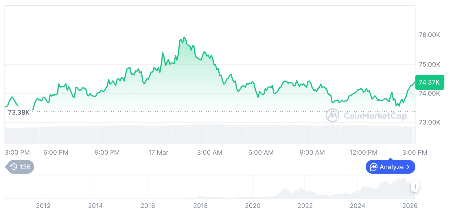 [자정 시세브리핑] 암호화폐 시장 혼조세… 비트코인 74,396달러, 이더리움 2,344달러
