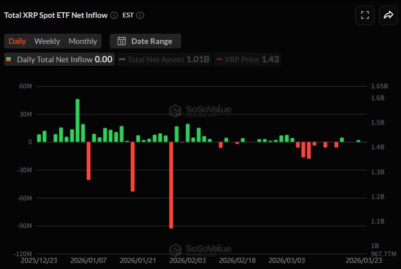 [알트 현물 ETF] XRP·SOL·DOGE 줄줄이 보합…‘관망 국면’ 진입